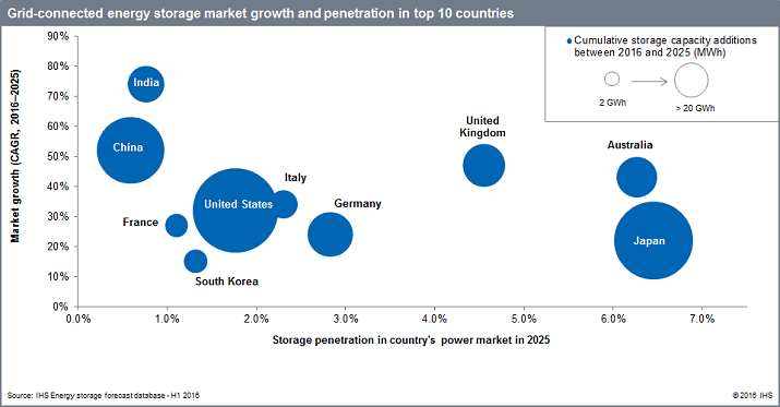 Global Energy Storage Market To Double In 2016 | Electronics360