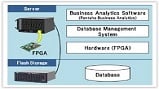 Database management system optimized for high-speed memory in hardware. Source: Hitachi