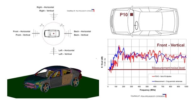 Figure 2. Full vehicle simulation test with ISO 11451-2 substitution method. Left: Simulation cases and view of meshed vehicle in FEKO. Right: Simulations vs. measurements for Position P10. More detailed information can be found in reference M. Klingler, S. Ben Hassine & Y. Merle, “Comparisons Between Time-Domain and Frequency-Domain Simulations Applied to an Entire Vehicle – Workshop presentation – 9th International Symposium on Electromagnetic Compatibility”, EMC Europe 2010, Wroclaw, Poland, 13-17, September, 2010. (Source: Altair Hyperworks)