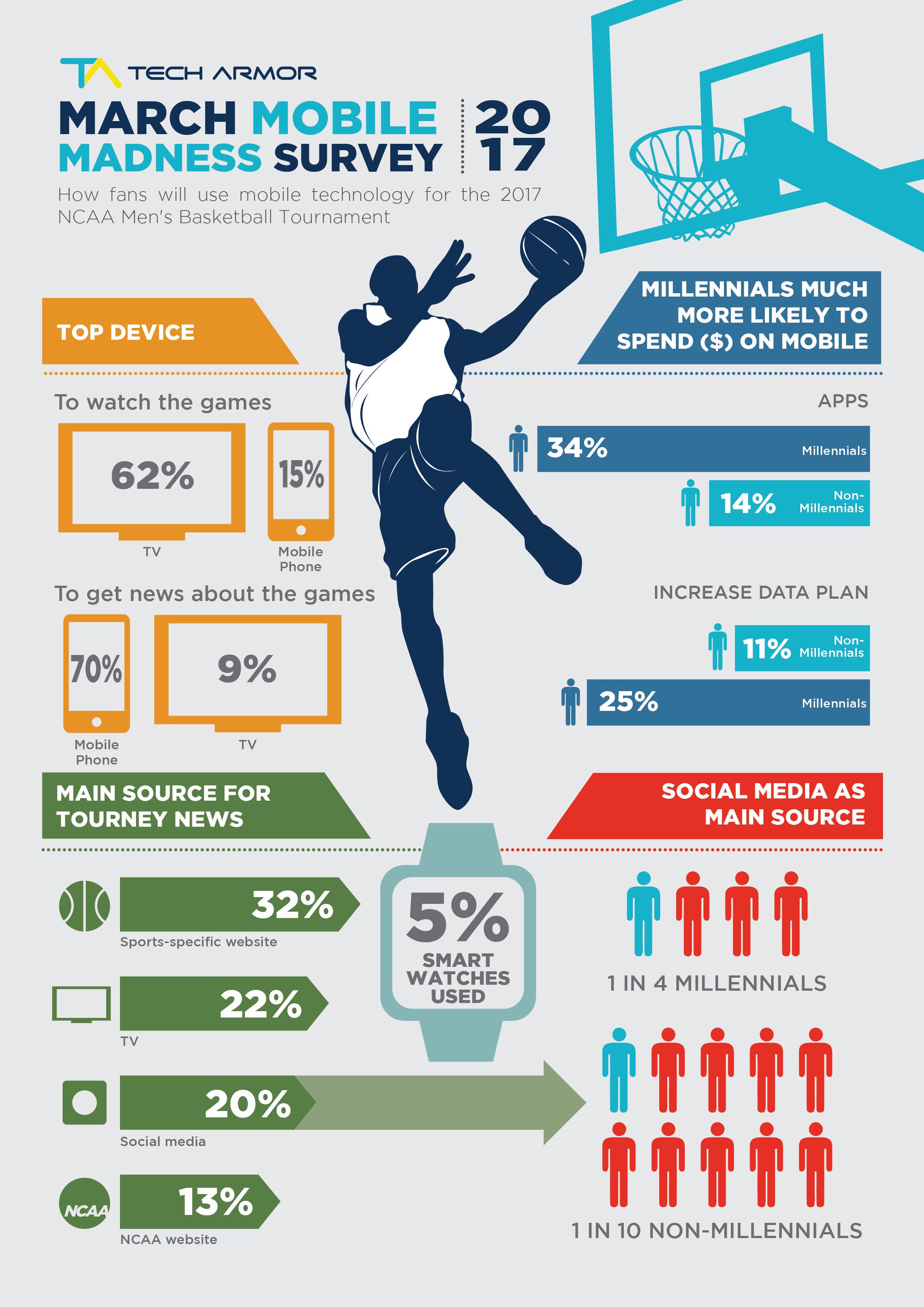 Infographic: How Fans Use Mobile Tech for March Madness ...