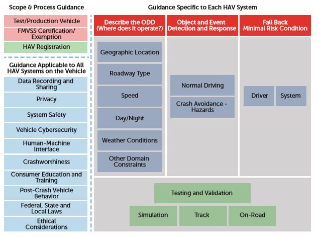 USDOT Outlines Guidelines For Self-Driving Cars | Electronics360