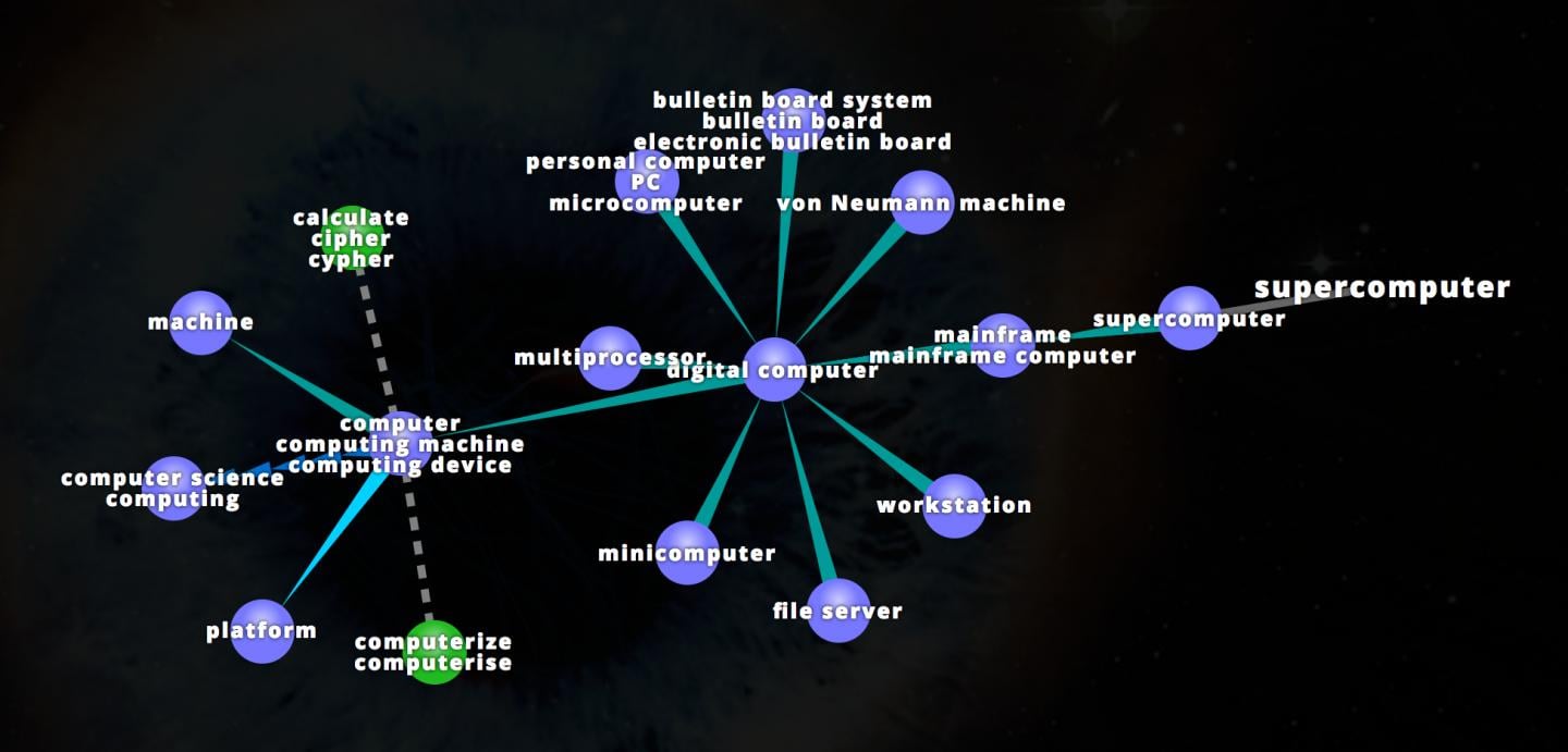 WordNet is a lexical database for the English language. It groups English words into sets of synonyms called synsets, provides short definitions and usage examples, and records a number of relations among these synonym sets or their members. Researchers from The University of Texas at Austin developed a method to incorporate information from WordNet into informational retrieval systems. (VisuWords)