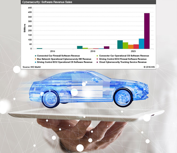Automotive Cybersecurity Market to Reach 759 Million in Revenue