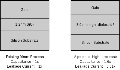 Conventional silicon dioxide gate dielectric structure compared to a potential high-k dielectric structure. Image credit: Wikipedia.
