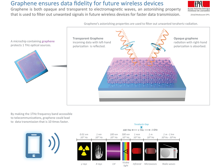 Graphene ’ s property of being both transparent and opaque to  electromagnetic waves is used to filter out unwanted terahertz radi ation. (Source: EPFL) 