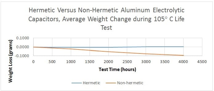 Figure 2. The graph compares the weight loss of electrolyte over time for a non-hermetic Flatpack versus a hermetically sealed MLSH Slimpack. Although the weight loss for non-hermetic Flatpack capacitors is minuscule, as indicated by the orange curve, the blue line on the graph shows that the hermetically sealed MLSH Slimpack has not lost electrolyte over time on test. Source: Cornell Dubilier