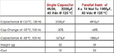 Figure 3. The table compares one MLSH Hermetic Slimpack (2200 µF @ 40 Vdc) with a parallel bank of four (1000 µF @ 40 Vdc) wet tantalum caps. The high temperature (125° C) capacitance of the wet tantalum bank is much higher, but at -55° C the roll-off in the wet tantalum capacitance is huge, measuring less than the single MLSH capacitor. The single MLSH capacitor also weighs less than four wet tantalums and its cost is roughly half that of the wet tantalum solution. Source: Cornell Dubilier