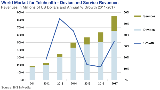 Telehealth's Time is Coming | Electronics360