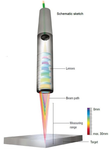 Figure 1: Confocal chromatic distance measurement is made possible by the controlled chromatic aberration of a series of lenses that split white light into a spectrum of monochromatic wavelengths. Source: Micro-Epsilon