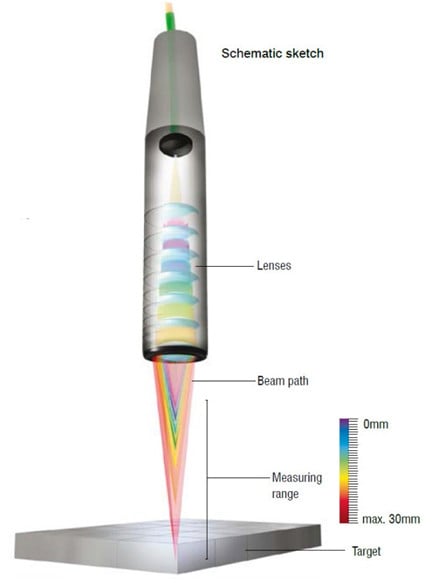 Confocal chromatic sensors enable new measurement perspectives ...