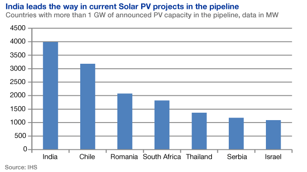 India leads emerging market in solar projects already in the pipeline
