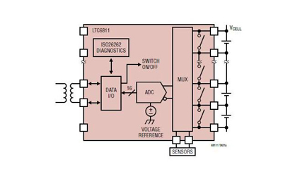 Figure 1: The LTC6811 provides the obvious non-functions and features needed to manage a stack of battery cells in a harsh electrical environment, such as the EV/HEV automobiles; it has 0.04% accuracy and high-voltage battery-stack monitor with isolated communications up to 100 Mbps.