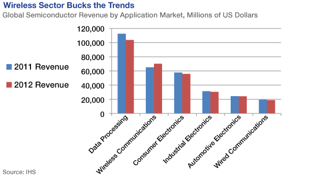Wireless market was only sector to see semiconductor sales growth in 2012