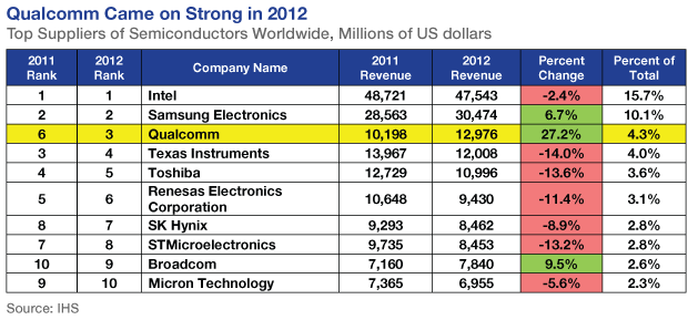 Qualcomm jumped to #3 in top 10 semiconductor company rankings in 2012