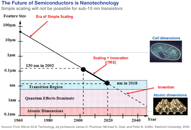 The Future of Semiconductors is Nanotechnology