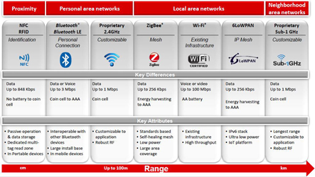 Figure 1: Wireless connectivity standards. Image credit: Texas Instruments