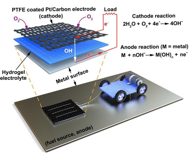 Like a traditional battery, the researchers' MAS starts with a cathode that's wired to the device it's powering. Underneath the cathode is a slab of hydrogel, a spongy network of polymer chains that conducts electrons between the metal surface and the cathode via the water molecules it carries. With the hydrogel acting as an electrolyte, any metal surface it touches functions as the anode of a battery, allowing electrons to flow to the cathode and power the connected device. Source: Pikul Research Group, Penn Engineering