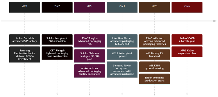 Semiconductor company investments in packaging/substrate capacity since 2021 (current as of July 2026).