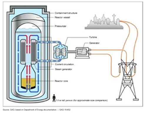 Figure 3: Small modular reactors (SMRs) like this one could be located directly next to the data centers dependent on the power they produce. Source: U.S. Government Accountability Office/public domain.