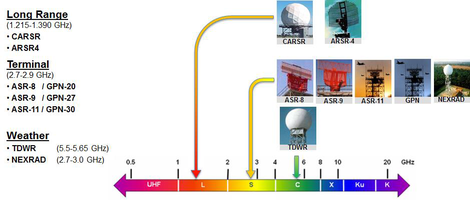 SENSR would consolidate a number of legacy radar systems operated by the government to open up 30 MHz of spectrum in the 1300-1350 MHz band. Source: FAA (Click image to enlarge.)