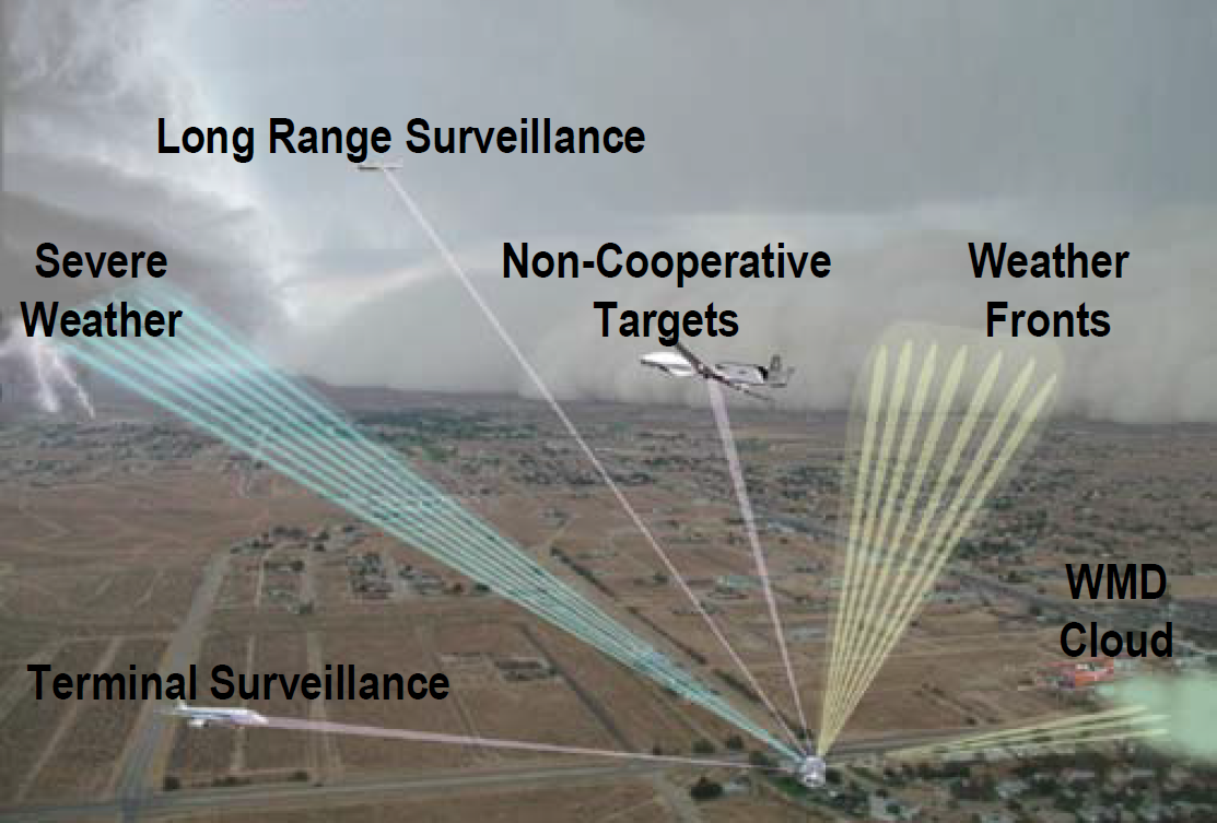 Multifunction Phased Array Radar is one potential technology solution that could fulfill SENSR’s multiple mission objectives. Source: Office of the Federal Coordinator for Meteorological Services