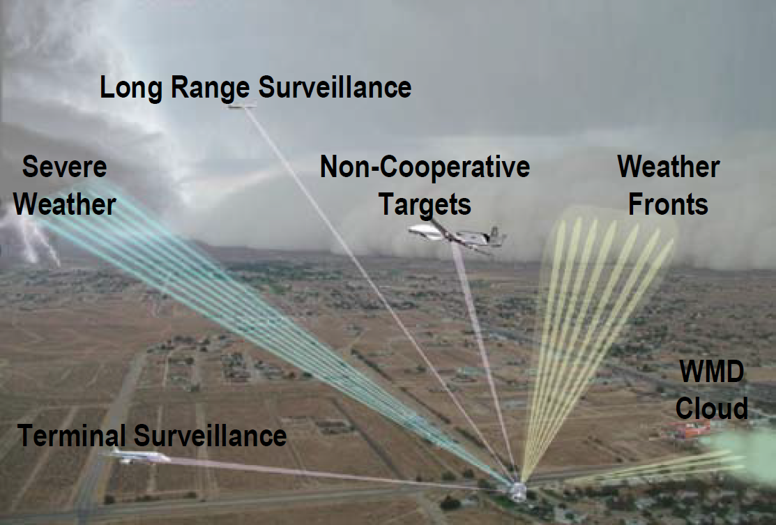 phased array radar design 360 degree view