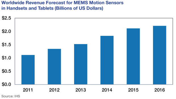 Worldwide Revenye for MEMS Motion Sensors 2011-2016