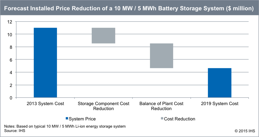 IHS forecasts another drop in lithium-ion battery prices by half by 2019. Source: IHS