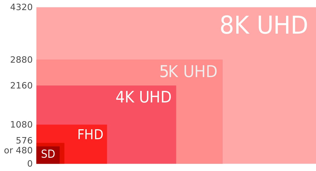 Качество 2 к разрешение. 5k (разрешение).