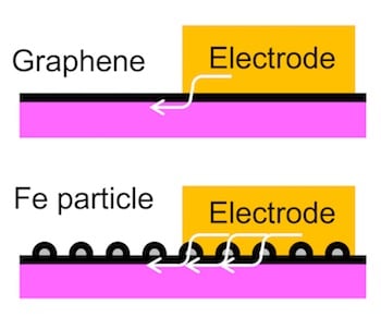 Iron nanoparticles wrapped in carbon and embedded in graphene enhance the material’s connection to an electrode. Source: The Tour Group, Rice University 