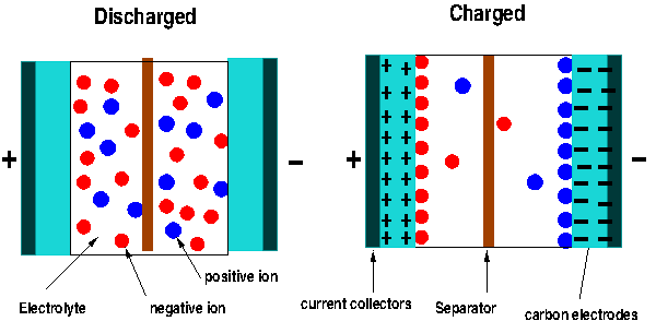 Figure 2: The charging and discharging of supercapacitors.