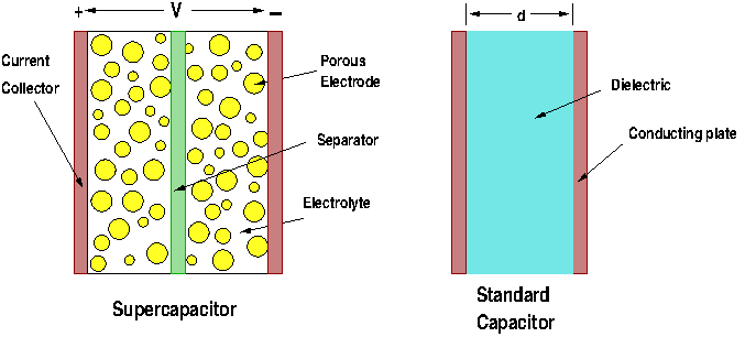 Figure 1: An ultracapacitor cell and a standard capacitor.