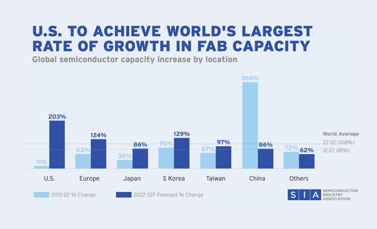 SIA: US on track to expand chip manufacturing 203% by 2032 | Electronics360