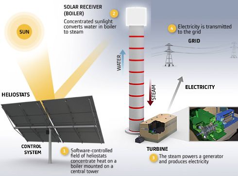 Figure 2. At Ashalim, heliostats will redirect sunlight to a solar receiver that boils water, using the steam to power a turbine that produces electricity.