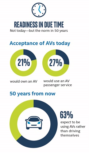 Acceptance of autonomous vehicles. Source: Intel