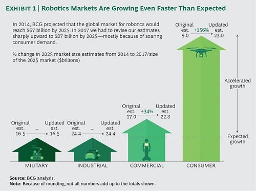 Robotics Market Rising Sharply As Consumer Demand Soars | Electronics360