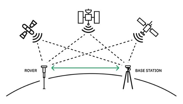 Why RTK will be essential GPS tech for precision positioning ...