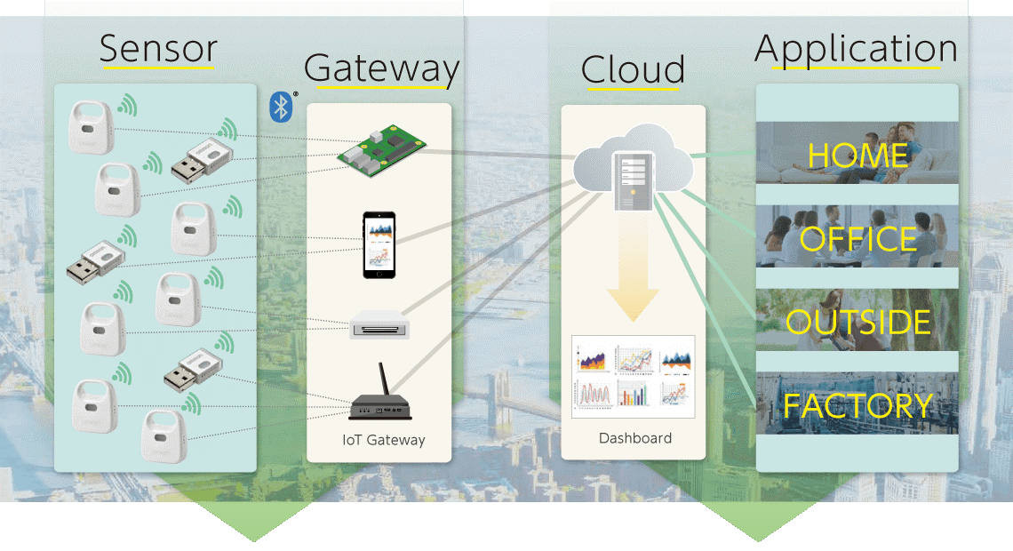 Figure 3: How the all-in-one sensor relays information from the sensor to the cloud and to various different market segments. Source: Omron