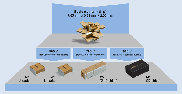 Figure 2: An outline of various terminals available for CeraLink capacitors. Source: TDK Electronics AG