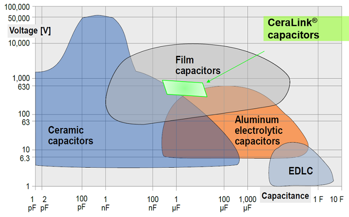 Figure 4: A view of CeraLink’s standing in the capacitor world. Source: TTI Europe