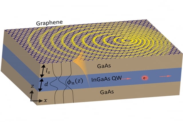 A combination of a layer of graphene with GaAs and InGaAs increases light-matter interaction. Source: MIT