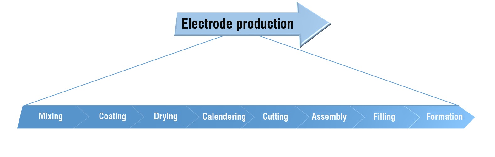 Figure 1: Process steps in battery production where high-precision sensor systems are required. Source: Micro-Epsilon