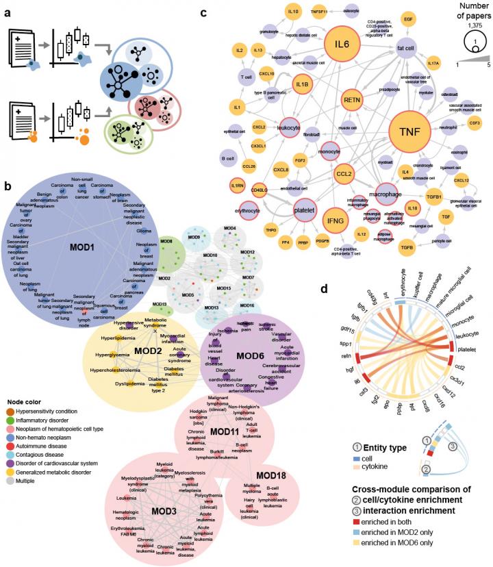 This image shows immune-focused disease module comparisons. Source: Nature Biotechnology