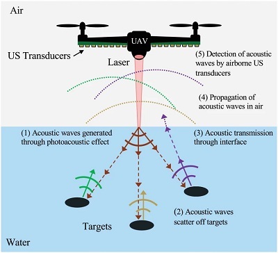Schematic of the airborne sonar system with the exciting laser and receiving ultrasound transducers both on-board an unmanned aerial vehicle. Source: Aidan Fitzpatrick et al.