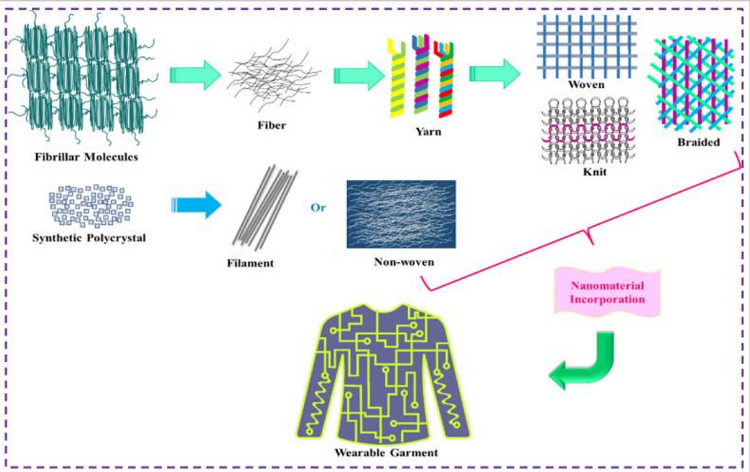 The pattern of creating smart textile sensors for smart clothing. Source: Kaunas University of Technology