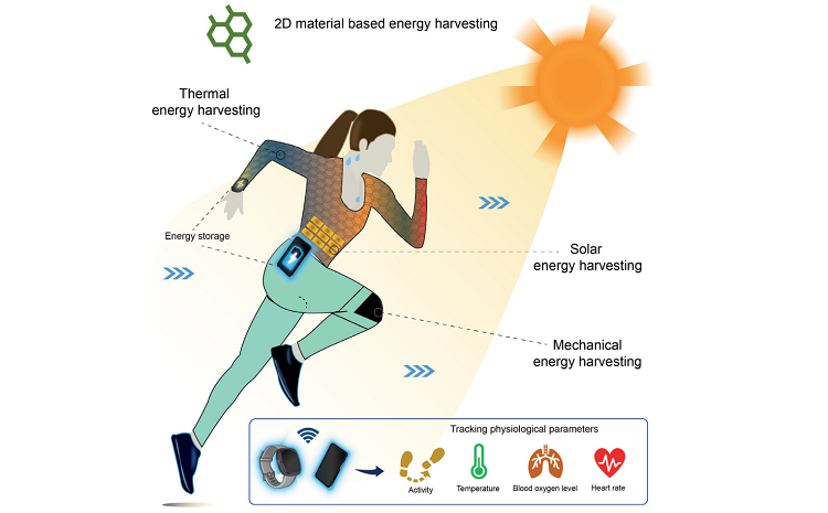 Schematic of a self-powered textile garment, having capabilities of harvesting different types of ambient energy and utilizing them for storing and powering different wearable and portable electronics. Source: The University of the West of England
