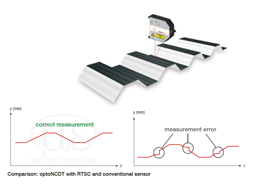 Figure 3. Real-time surface compensation (RTSC) compensates for relfection variations during continuous exposure. Source: Micro-Epsilon