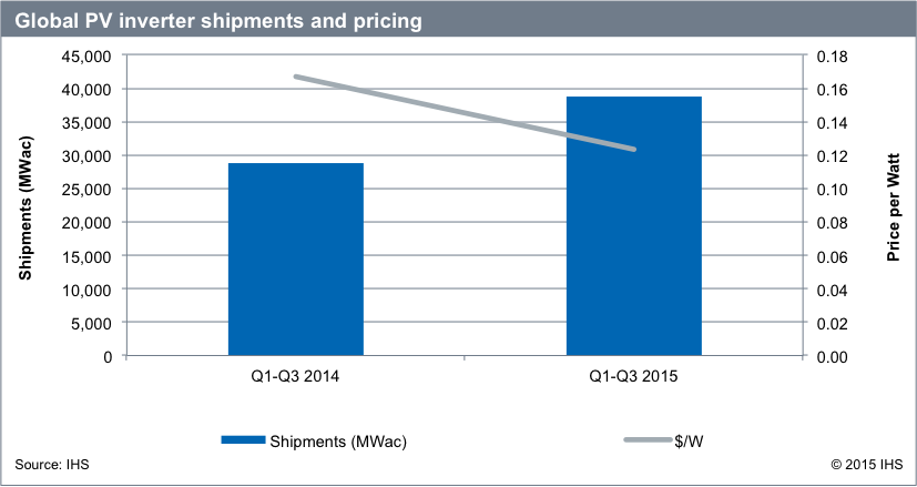 While PV inverter shipments increased 35% in the first nine months of 2015, prices fell 26%. Source: IHS.