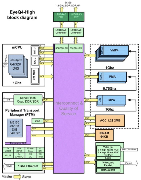 Mobileye's Next Vision Processor Targets Autonomous ... tegra 3 block diagram 