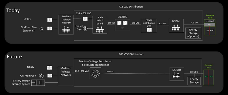 Nvidia is moving from 415 V AC (top) to 800 V DC power distribution (bottom) using GaN power semiconductors. Source: Nvidia 